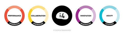 What is the i4 Neuroleader™ Model & Methodology?